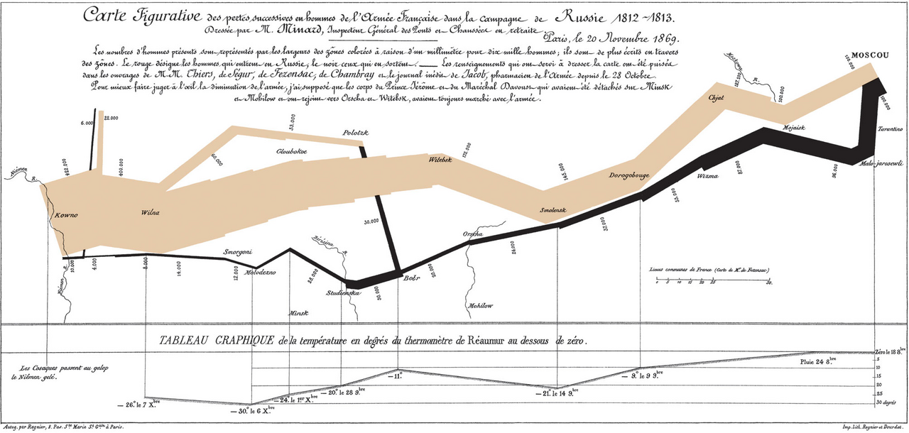 Minard’s Map of Napoleon’s Russian Campaign (1869)
